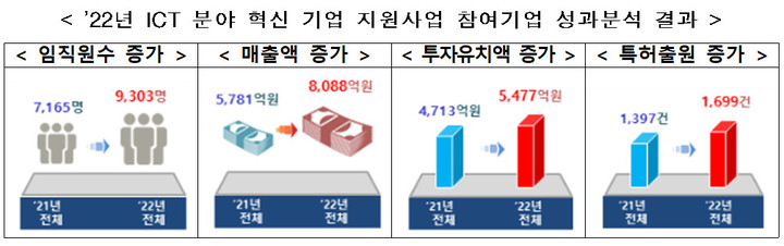 [서울=뉴시스] 과학기술정보통신부는 정보통신기술(ICT) 분야 혁신 기업 지원사업 'K-글로벌 프로젝트' 참여기업 608개사의 2022년 성과를 발표했다. (사진=과기정통부 제공) *재판매 및 DB 금지