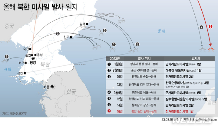 [서울=뉴시스] 북한이 16일 오전 7시10분경부터 평양 순안 일대에서 동해상으로 장거리 탄도미사일 1발 발사했다. 북한의 탄도미사일은 고각으로 발사돼 약 1000㎞ 비행 후 동해상에 탄착했다. (그래픽=전진우 기자)  618tue@newsis.com