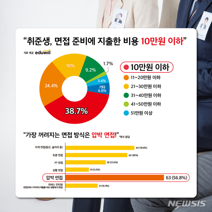 [서울=뉴시스] 에듀윌 취업준비생 면접 설문조사 결과. (인포그래픽=에듀윌 제공) 2023.03.16. photo@newsis.com