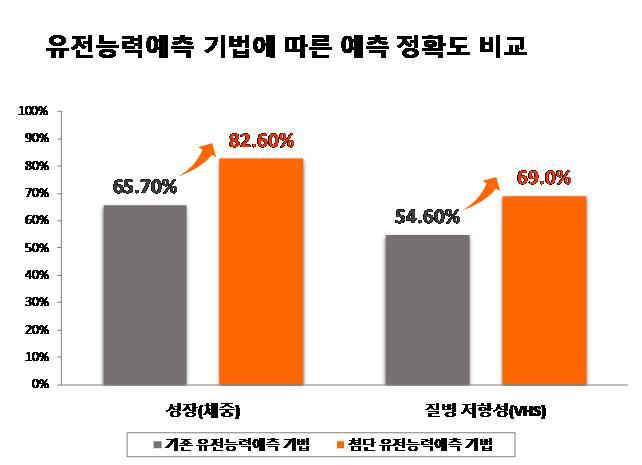 [부산=뉴시스] 넙치 형질별 유전능력예측 정확도. (사진=수과원 제공) *재판매 및 DB 금지
