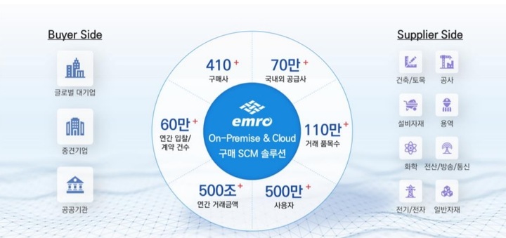 삼성SDS가 10년 만에 인수한 SW기업…23년간 연평균 25% 성장