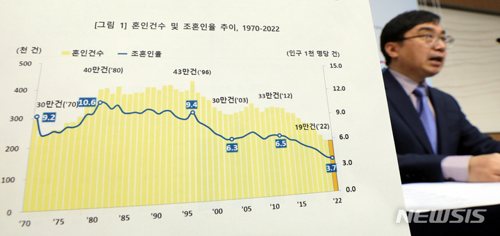 [세종=뉴시스] 강종민 기자 = 임영일 통계청 인구동향과장이 16일 세종시 정부세종청사에서 2022년 혼인·이혼 통계를 발표하고 있다. 지난해 혼인건수는 19만 2000건으로 전년대비 0.4% 감소한 것으로 나타났다.2023.03.16. ppkjm@newsis.com