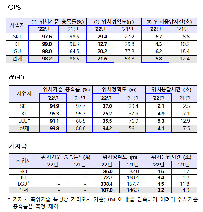[서울=뉴시스] 방송통신위원회가 개인위치정보의 품질을 측정한 결과를 발표했다. (사진=방통위) *재판매 및 DB 금지