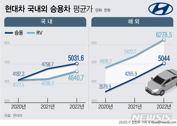 [서울=전진우 기자] 현대자동차 2020~2022년 국내외 승용차, 레저용 차량 평균 판매 가격. 2023.03.17 618tue@newsis.com