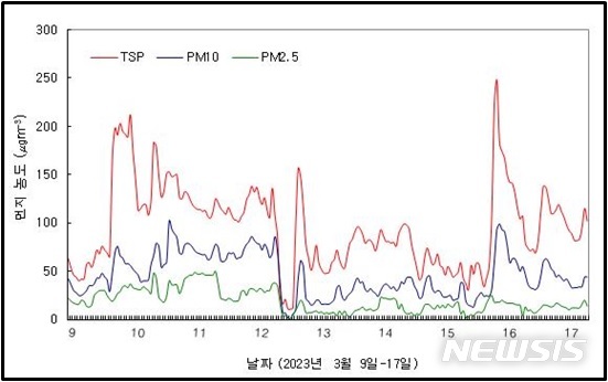 [청주=뉴시스] 연종영 기자 = 17일 기상청 위탁관측소인 고려대기환경연구소가 공개한 황사 측정도. TSP(총부유분진) 농도가 16일 오전에 사상 최고치를 찍었다. 2023.03.17. jyy@newsis.com