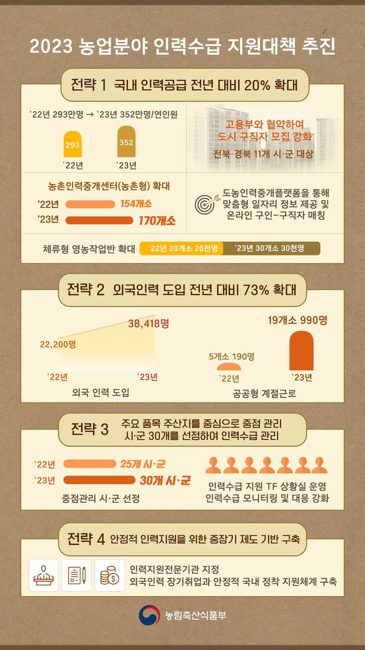 [세종=뉴시스]&nbsp; 2023년 농업분야 인력수급 대응방안 목표 및 전략. (자료=농식품부 제공) *재판매 및 DB 금지