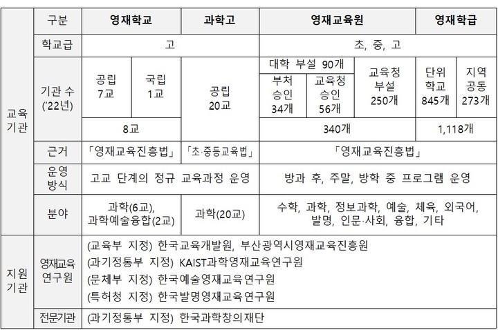 [세종=뉴시스] 현행 영재교육 관련 제도. (자료=교육부 제공). 2023.03.19. photo@newsis.com *재판매 및 DB 금지
