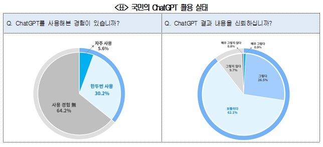 국민 10명 중 9명 "챗GPT 답변 '보통 이상' 신뢰"