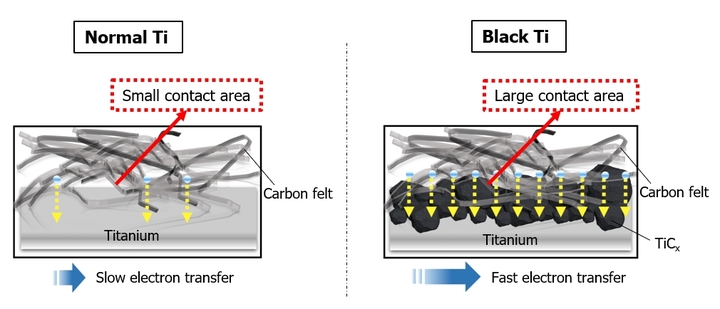 [울산=뉴시스] 기존의 티타늄 (Normal Ti)을 쓴 경우와 TiC를 코팅한 티타늄 (Black Ti)를 쓴 경우 배터리 전자 이동 비교. *재판매 및 DB 금지