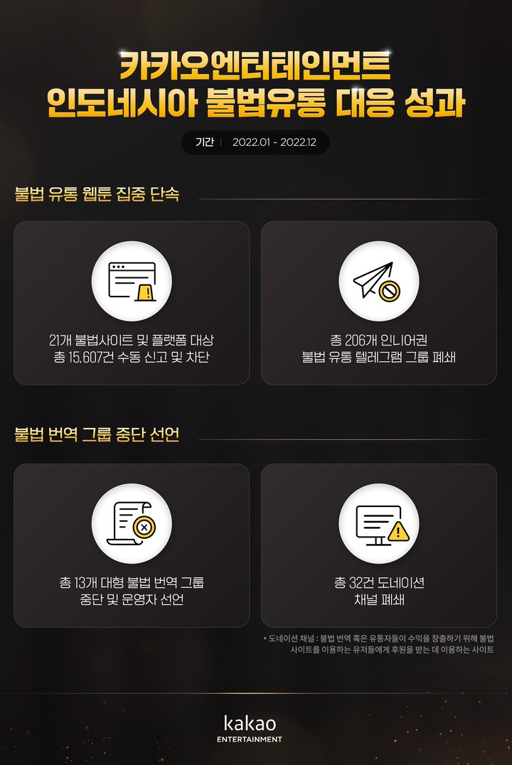 카카오엔터테인먼트는 글로벌 웹툰 불법 유통 대응 TF 'P.CoK팀'은 지난해 인도네시아에서 불법물 총 1만5607건을 차단하는 등 집중 단속 성과를 거뒀다고 20일 밝혔다.(사진=카카오엔터) *재판매 및 DB 금지