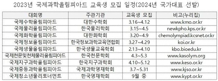[서울=뉴시스] 국제과학올림피아드 교육생 모집 일정. (표=과학기술정보통신부 제공) *재판매 및 DB 금지