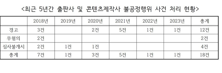 제2의 검정고무신 나올라...공정위, 불공정행위 중징계 전무 - 뉴스 썸네일 이미지