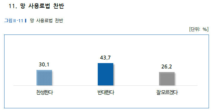 [서울=뉴시스] 사단법인 오픈넷이 '망 사용료' 법안과 관련한 설문조사 결과를 발표했다. (사진=오픈넷) *재판매 및 DB 금지