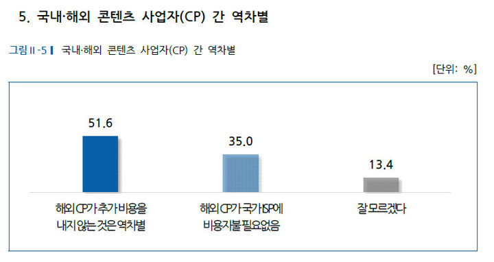 [서울=뉴시스] 사단법인 오픈넷이 망 사용료법 관련 내용으로 설문조사를 실시했다. (사진=오픈넷) *재판매 및 DB 금지