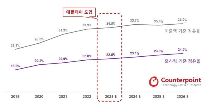 매출액 및 출하량 기준 한국 스마트폰 시장 내 애플 점유율 전망. (사진=카운터포인트리서치) *재판매 및 DB 금지