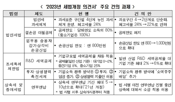 전경련 "韓법인세 최고세율, 美·佛·英보다 여전히 높아"
