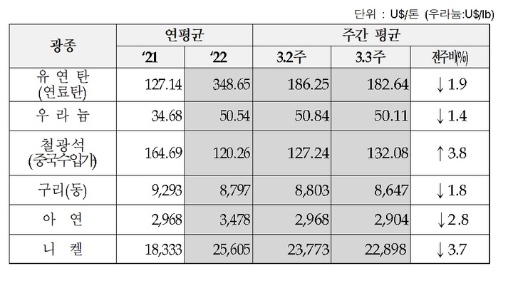 주요국 금융위기 우려에…비철금속 줄줄이 하락
