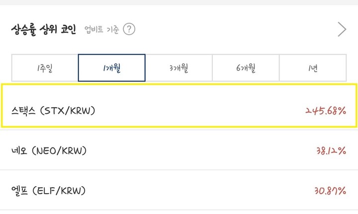 [서울=뉴시스] 스택스는 지난 20일 오후 7시 업비트 기준 월간 상승률 상위 코인 1위(245.68%)를 기록했다. (사진=업비트 홈페이지 캡처) 2023.03.20 *재판매 및 DB 금지