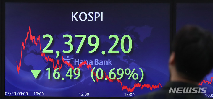 [서울=뉴시스] 조수정 기자 = 20일 코스피가 전 거래일(2395.69)보다 16.49포인트(0.69%) 내린 2379.20에, 서울 외환시장에서 원·달러 환율은 전 거래일(1302.2원)보다 7.9원 오른 1310.1원에 마감했다. 코스닥은 전 거래일(797.39)보다 4.81포인트(0.60%) 오른 802.20에 거래를 종료했다. 20일 서울 중구 하나은행 딜링룸 전광판에 종가 지수가 표시되고 있다. 2023.03.20.chocrystal@newsis.com