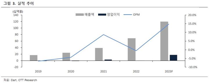 CTT리서치 "SAMG엔터, 해외 매출 본격화 전망"