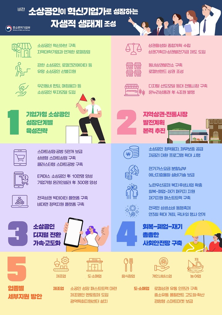 [서울=뉴시스] 소상공인 지원 기본계획 인포그래픽. (사진=중소벤처기업부 제공) 2023.03.21. photo@newsis.com *재판매 및 DB 금지