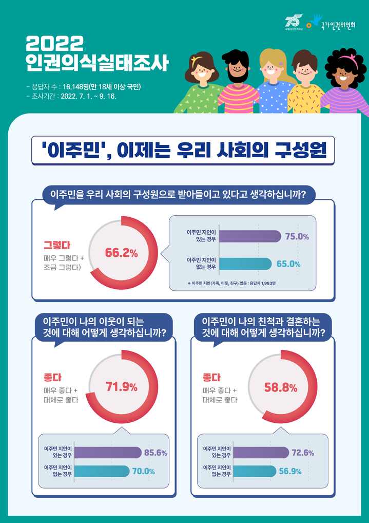 [서울=뉴시스] 전재훈 기자 = 국가인권위원회(인권위)가 21일 세계 인종차별 철폐의 날을 맞아 2022년 인권의식실태조사 결과를 담은 카드뉴스를 배포했다. (사진=인권위) 2023.03.21. *재판매 및 DB 금지