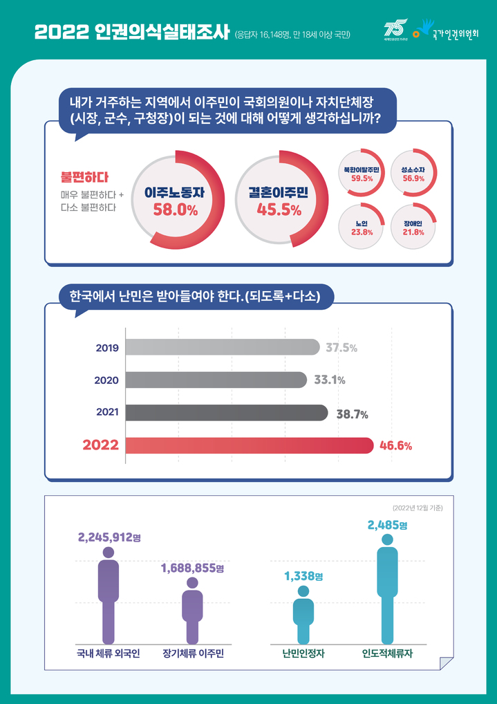 [서울=뉴시스] 전재훈 기자 = 국가인권위원회(인권위)가 21일 세계 인종차별 철폐의 날을 맞아 2022년 인권의식실태조사 결과를 담은 카드뉴스를 배포했다. (사진=인권위) 2023.03.21. *재판매 및 DB 금지