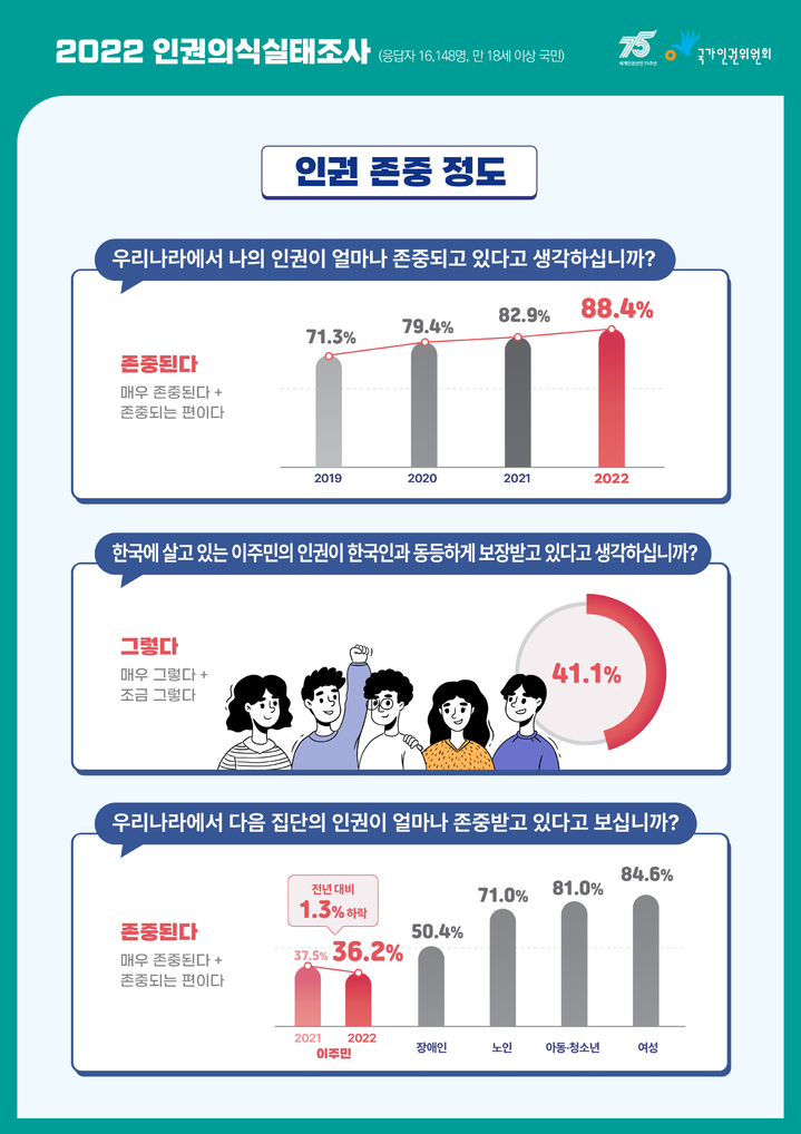 [서울=뉴시스] 전재훈 기자 = 국가인권위원회(인권위)가 21일 세계 인종차별 철폐의 날을 맞아 2022년 인권의식실태조사 결과를 담은 카드뉴스를 배포했다. (사진=인권위) 2023.03.21. *재판매 및 DB 금지
