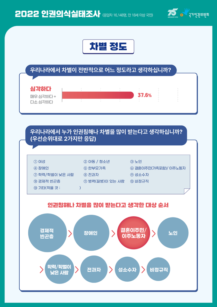 [서울=뉴시스] 전재훈 기자 = 국가인권위원회(인권위)가 21일 세계 인종차별 철폐의 날을 맞아 2022년 인권의식실태조사 결과를 담은 카드뉴스를 배포했다. (사진=인권위) 2023.03.21. *재판매 및 DB 금지