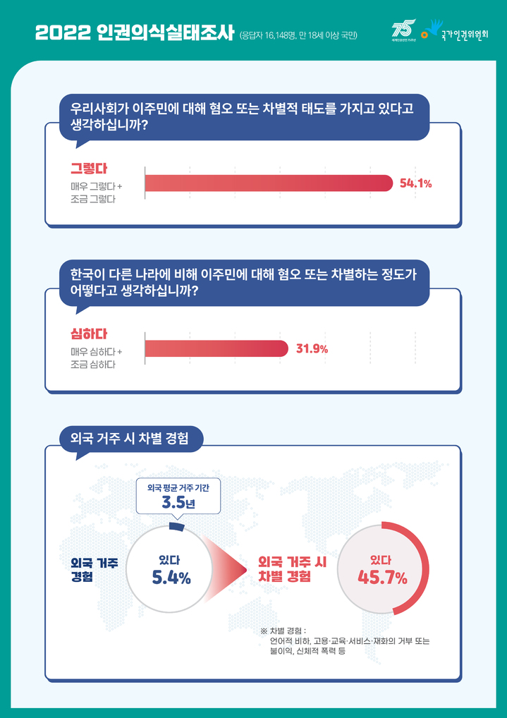 [서울=뉴시스] 전재훈 기자 = 국가인권위원회(인권위)가 21일 세계 인종차별 철폐의 날을 맞아 2022년 인권의식실태조사 결과를 담은 카드뉴스를 배포했다. (사진=인권위) 2023.03.21. *재판매 및 DB 금지