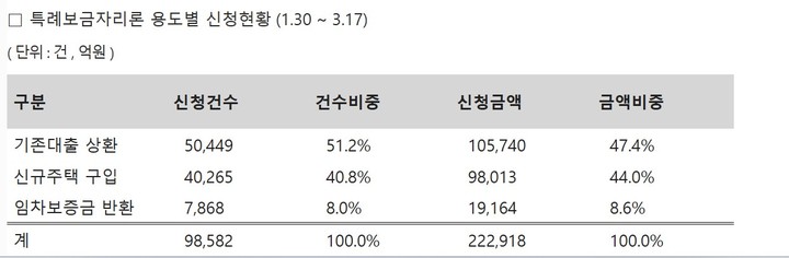 특례보금자리론 22.3조 신청…"추가 금리인하 모색 필요"