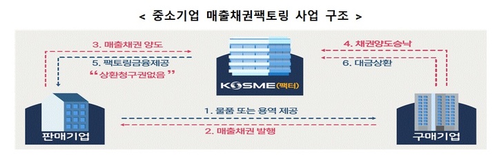 [서울=뉴시스] 중소기업 매출채권팩토링 사업 구조. (사진=중소벤처기업부 제공) 2023.03.21. photo@newsis.com *재판매 및 DB 금지