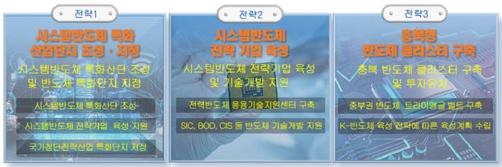 [음성=뉴시스] 음성군 시스템반도체 육성 전략. (사진=음성군 제공) photo@newsis.com *재판매 및 DB 금지