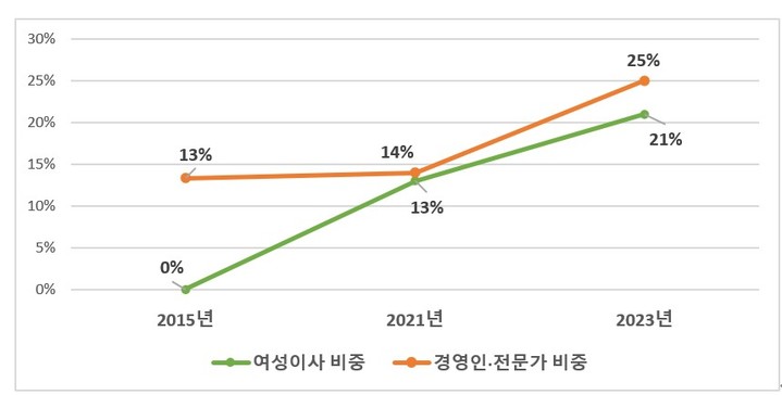 [서울=뉴시스] ] SK 주요 관계사 이사회 구성 변화. (사진=SK) 2023.03.21. photo@newsis.com&nbsp; *재판매 및 DB 금지