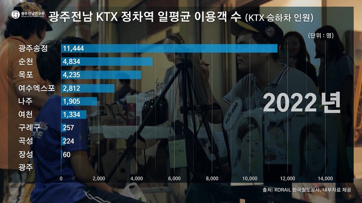 광주·전남 KTX 이용객수. (그래픽=광주전남연구원 제공) *재판매 및 DB 금지