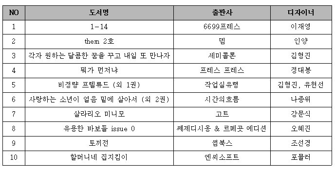 [서울=뉴시스] 2023 '한국에서 가장 아름다운 책' 수상작 10종 (사진=대한출판문화협회 제공) 2023.03.21. photo@newsis.com *재판매 및 DB 금지