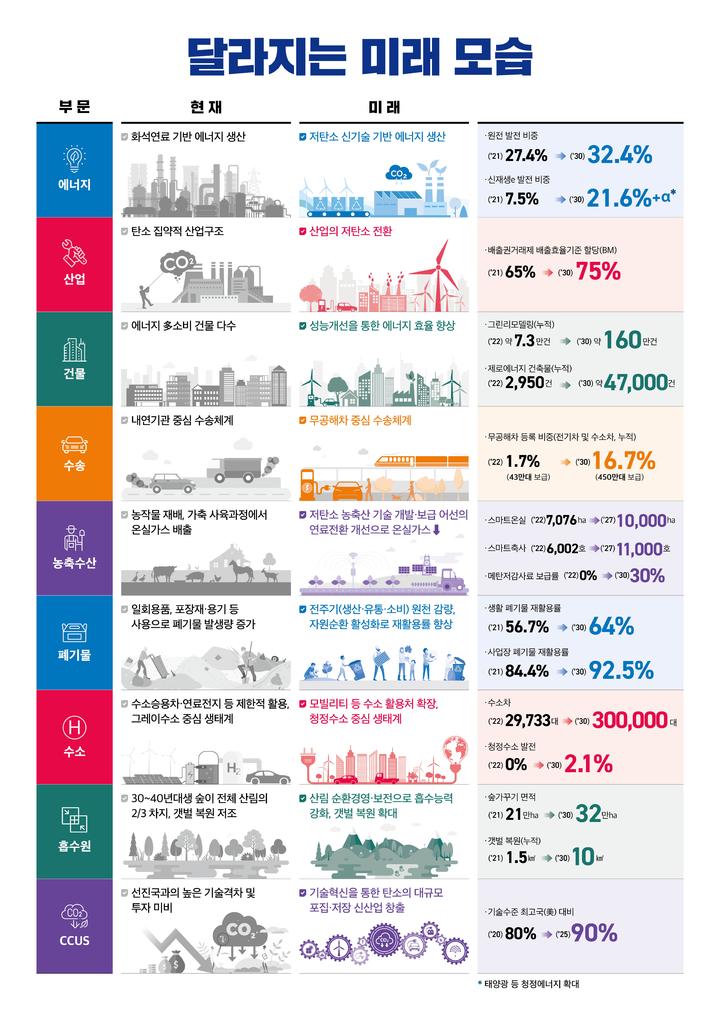[서울=뉴시스]대통령 직속 '2050 탄소중립 녹색성장위원회'(탄녹위)는 21일 제1차 국가 탄소중립·녹색성장 기본계획 정부안과 2030년 국가 온실가스 감축목표(NDC) 달성을 위한 세부 이행방안을 발표했다. *재판매 및 DB 금지