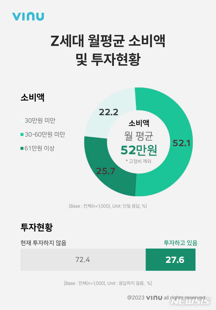 [서울=뉴시스] Z세대 월평균 소비액과 투자현황. (인포그래픽=비누랩스 제공) 2023.03.21. photo@newsis.com