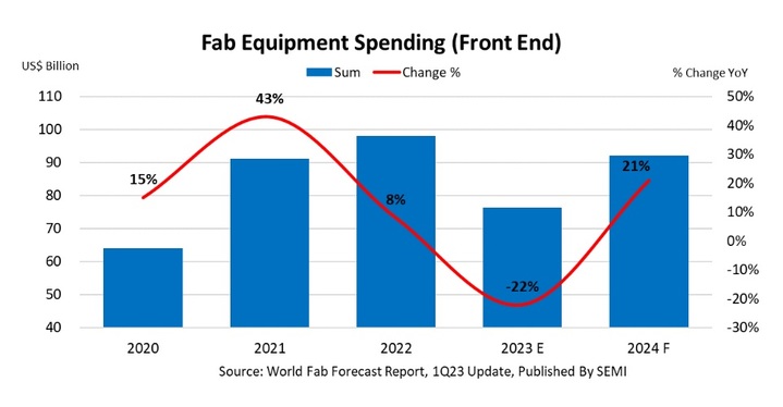 SEMI "글로벌 팹 장비 지출액, 올해 22% 감소 전망"