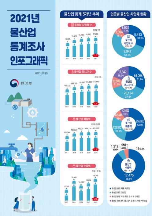 [서울=뉴시스]물산업 통계조사 인포그래픽(자료=환경부 제공) 2023.03.22. photo@newsis.com *재판매 및 DB 금지