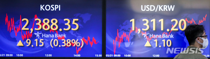 [서울=뉴시스] 정병혁 기자 = 코스피가 전 거래일(2379.20)보다 9.15포인트(0.38%) 상승한 2388.35에, 코스닥지수는 전 거래일(802.20)보다 0.33포인트(0.04%) 오른 802.53에 거래를 종료했다. 서울 외환시장에서 원·달러 환율은 전 거래일(1310.1원)보다 1.1원 뛴 1311.2원에 마감했다. 21일 오후 서울 중구 하나은행 딜링룸에서 직원들이 업무를 보고 있다. 2023.03.21. jhope@newsis.com