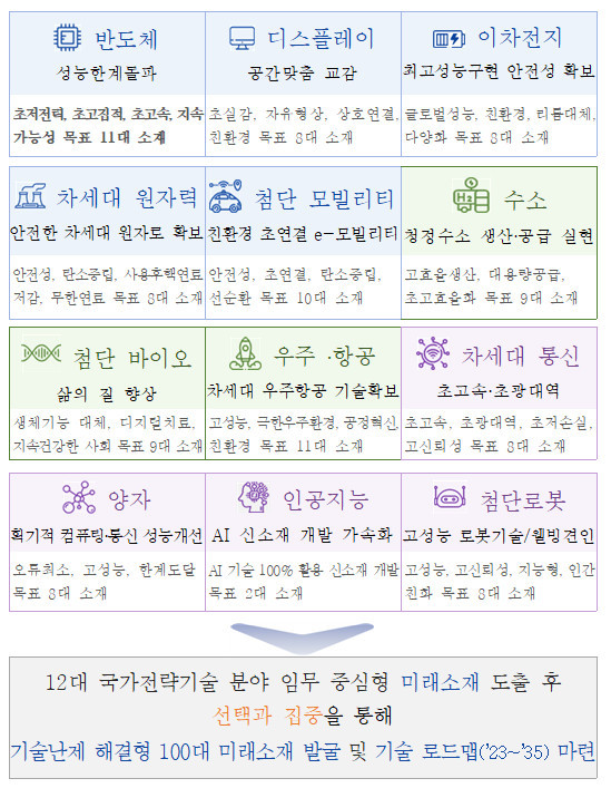 [서울=뉴시스] 12대 국가전략기술을 뒷받침 하는 초격차 미래소재. (사진=과기정통부) *재판매 및 DB 금지