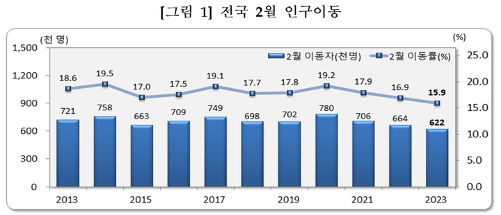 2월 인구이동 29년來 최저…2030감소·주택거래 절벽 영향