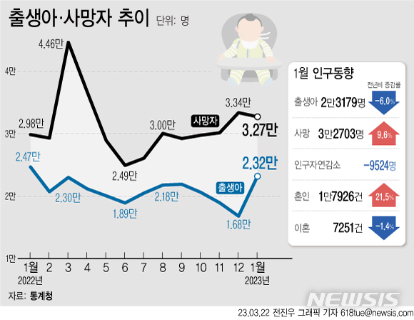 [서울=뉴시스] 지난 1월 출생아 수가 2만3000여명으로 떨어지면서 7년2개월 연속 줄었다. 저출산·고령화 현상이 지속되면서 우리나라의 인구는 39개월째 자연 감소했다. 다만 혼인 건수는 코로나19 기저효과로 3년 만에 반등했다. 2023.03.22. (그래픽 = 전진우 기자)