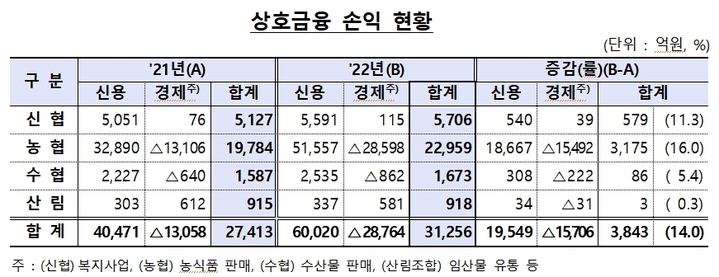 지난해 상호금융 순익 3.1조…금융순익 전년比 48.3%↑