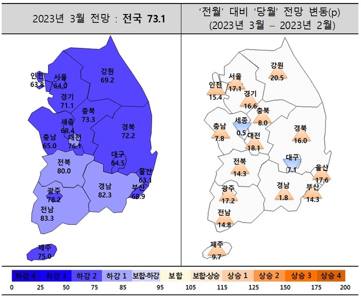 규제 완화에 이달 주택사업 경기전망 개선…자금 조달지수도 상승
