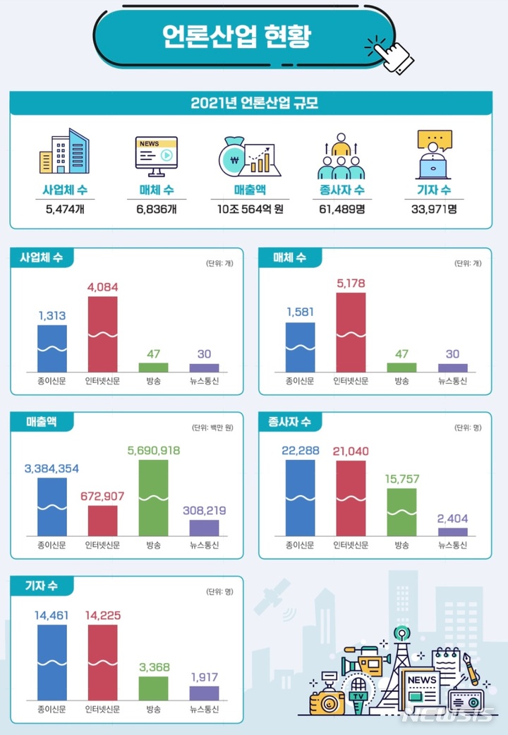 [서울=뉴시스] 2021년 언론 산업 현황. (사진=한국언론진흥재단 '2022 한국언론연감' 화면 캡처) 2023.03.22. photo@newsis.com *재판매 및 DB 금지