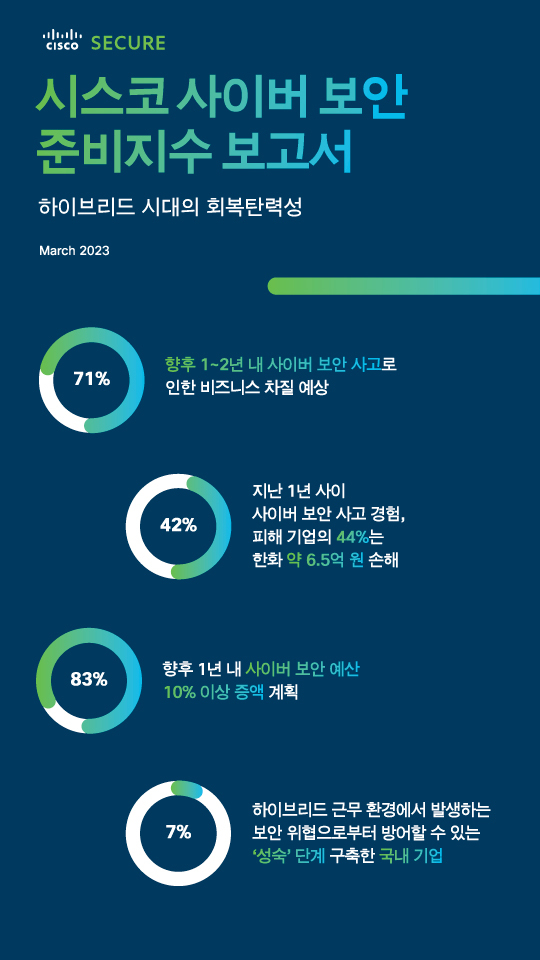 시스코 사이버 보안 준비지수 보고서 *재판매 및 DB 금지
