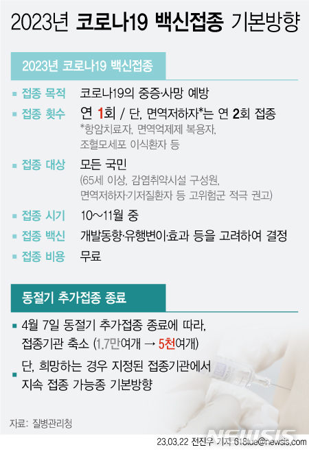 올해도 전 국민 무료 코로나 접종…독감처럼 1년에 1번