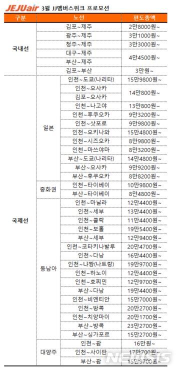 [서울=뉴시스]제주항공은 이달 28일까지 회원을 대상으로 월 1회 할인 항공권을 판매하는 'JJ멤버스위크'를 진행한다고 22일 밝혔다. (사진 = 제주항공 제공) 2023.3.22. photo@newsis.com